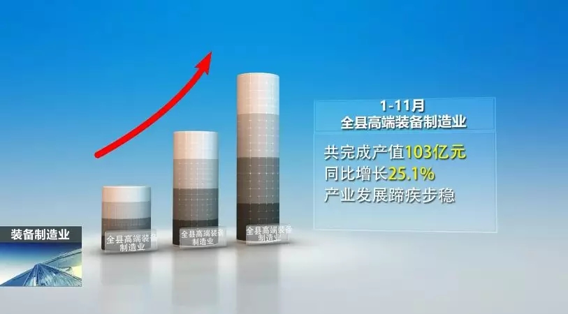 前11月，全县高端装备制造业完成产值103亿，实现较快生长